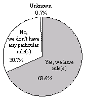 Figure 9 Whether or not parents have rule(s) of giving snacks to children