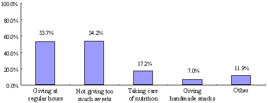 Figure 10 Rules on giving snacks (multiple answers)