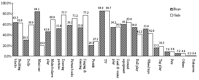 Figure 11 Usual recreation in the breakdown of gender (multiple answers)