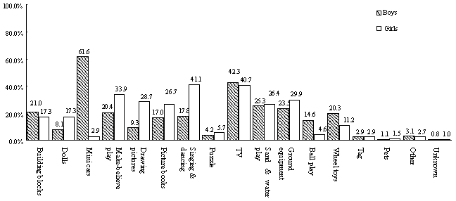 Figure 13 Particularly favorite forms of play (up to three) in the breakdown of gender