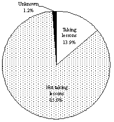 Figure 14 Whether or not taking lessons