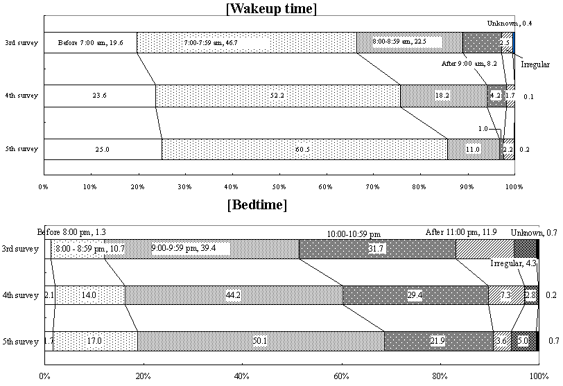 Figure 4  Wakeup times and bedtimes of children