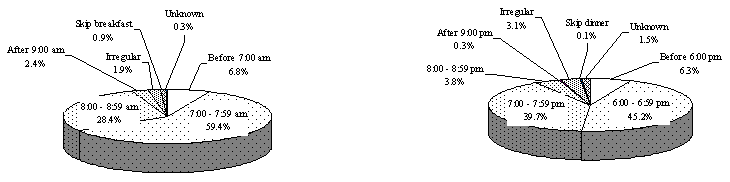 Figure 5  Breakfast times and dinner times of the children