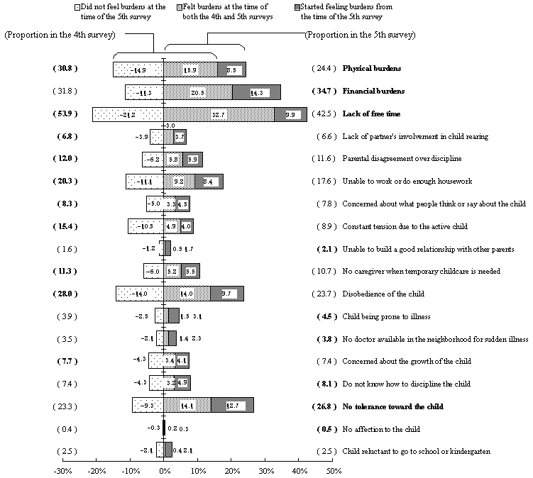 Figure 18  Changes in burdens and worries concerning child rearing (multiple answers)