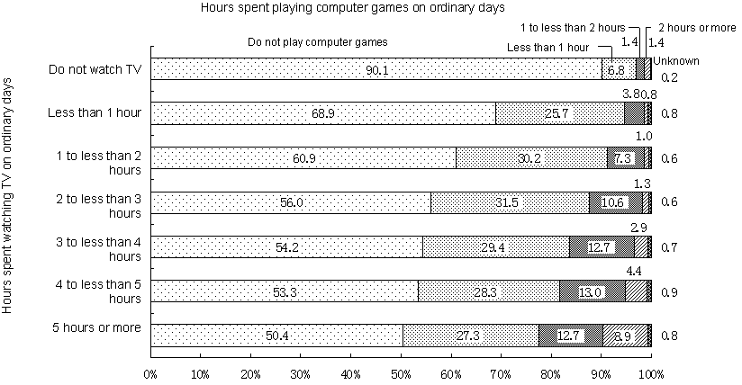 Figure 12  Hours spent playing computer games according to hours spent watching TV on ordinary days