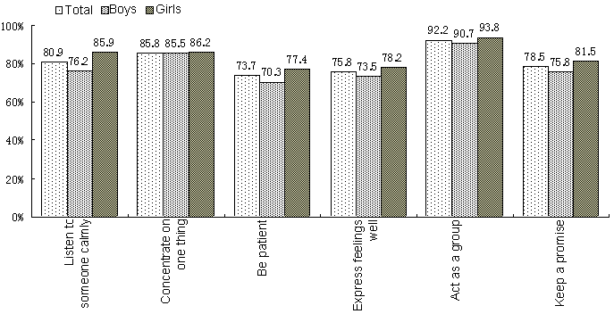 Figure 13  The proportion of children who answered “can do” concerning children’s behaviors according to sex