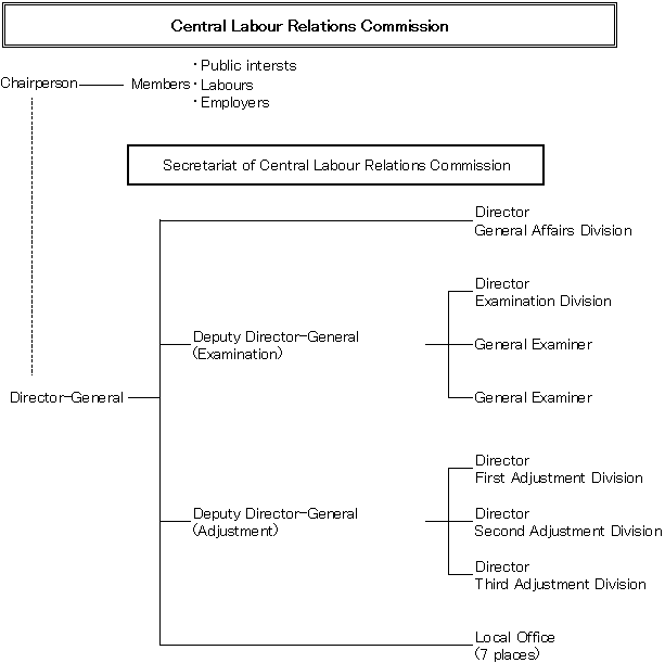 Central Labour Relations Commission