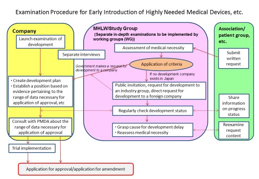 Examination Procedure for Early Introduction of Highly Needed Medical Devices, etc