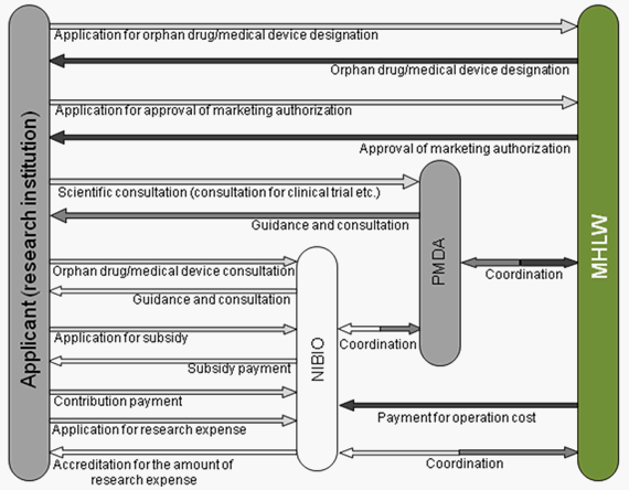 Figure  Organization of orphan drug/medical device designation system