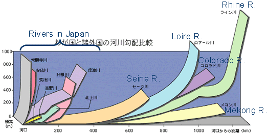 Diagram 1. Rivers around the world