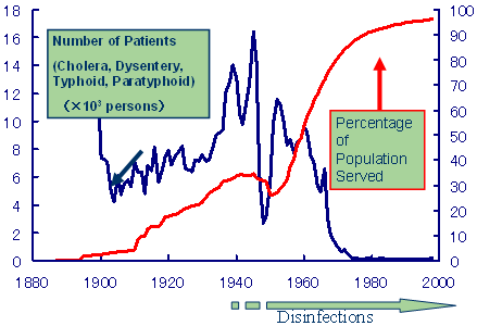 Diagram 2 Development of modern waterworks