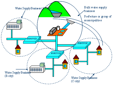 Diagram 3 Bulk Water Supply Business
