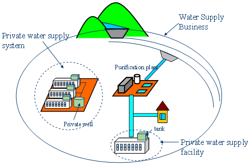 Diagram 4 Private Water Supply System and Private Water Supply Facility