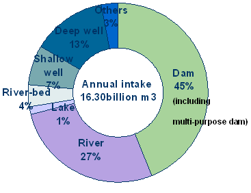 Diagram 7  Water source