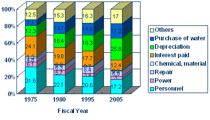 Diagram 10  Cost