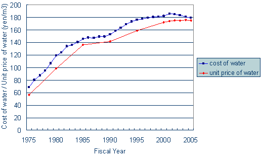 Diagram 11  Trend of cost and price of water