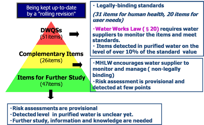 Diagram 12 Scheme of Drinking Water Quality Control