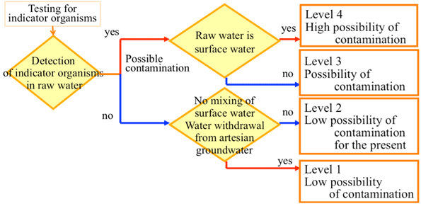 Diagram 15  Determination of Risk Level