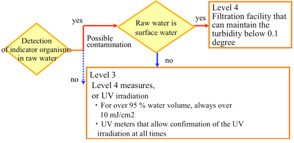 Diagram 16  Required facilities