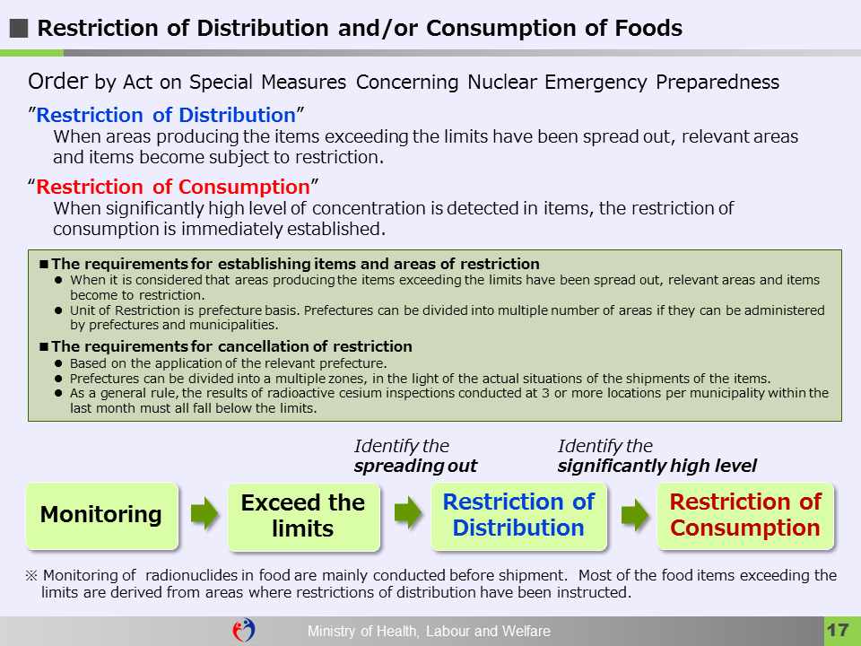 Restrict Distribution of and/or Contaminated Food