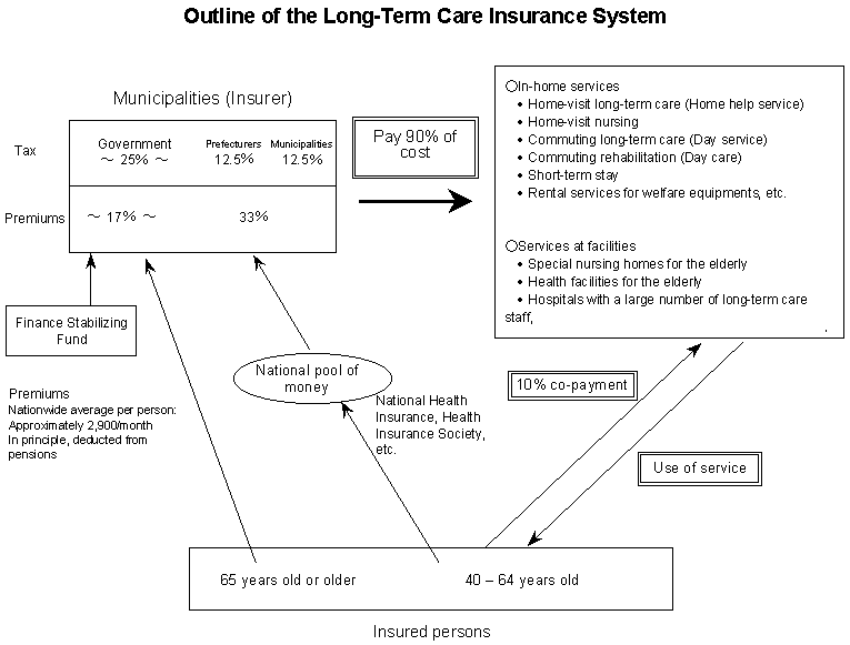 Outline of the Long-Term Care Insurance System