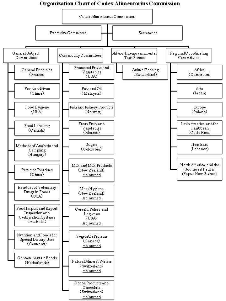 Organization Chart of Codex Alimentarius Commission