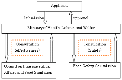 Flow Chart of FOSHU Approval