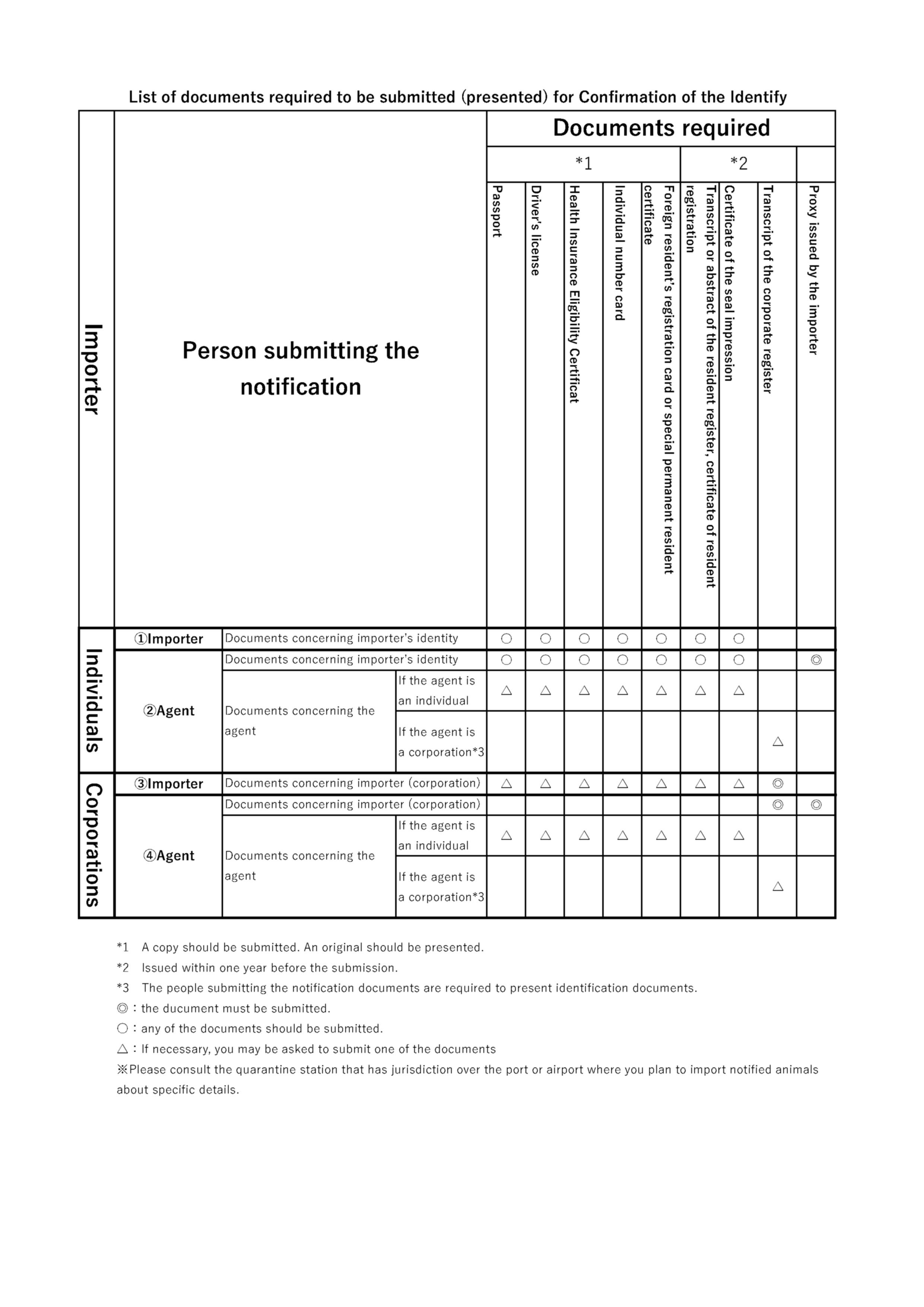 List of documents required to be submitted (presented) for Confirmation of the Identity