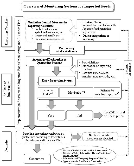 Overview of Monitoring Systems for Imported Foods