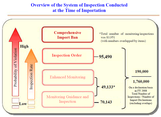 Overview of the System of Inspection Conducted at the Time of Importation