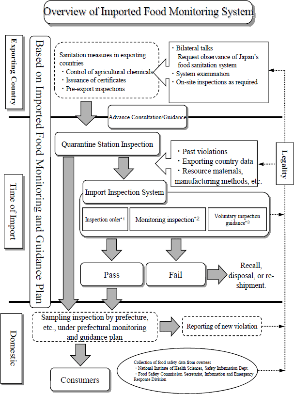 Overview of Monitoring Systems for Imported Foods