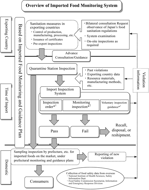 Overview of Monitoring Systems for Imported Foods