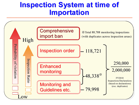 Inspection System at time of Importation