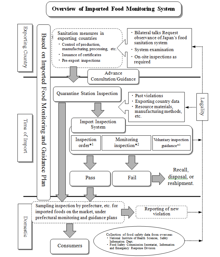 Overview of Monitoring Systems for Imported Foods