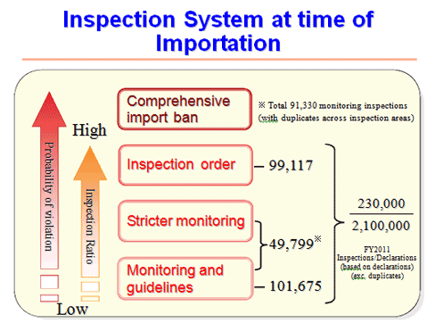 Inspection System at time of Importation