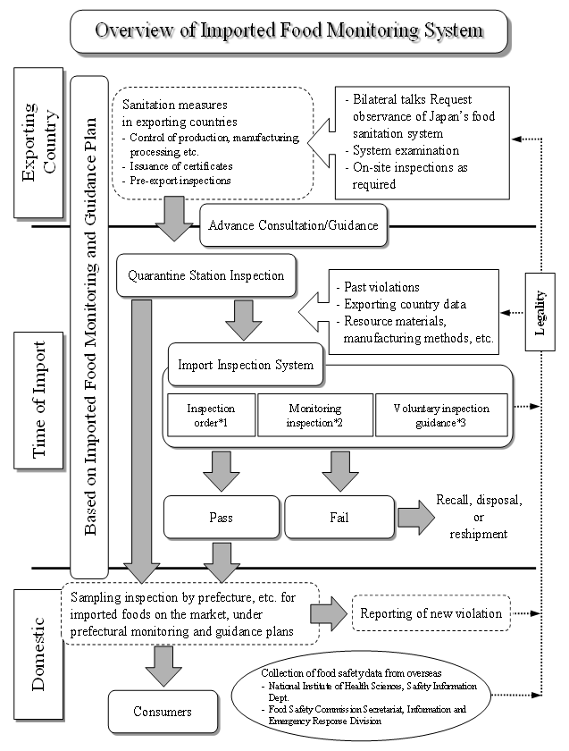 Overview of Monitoring Systems for Imported Foods