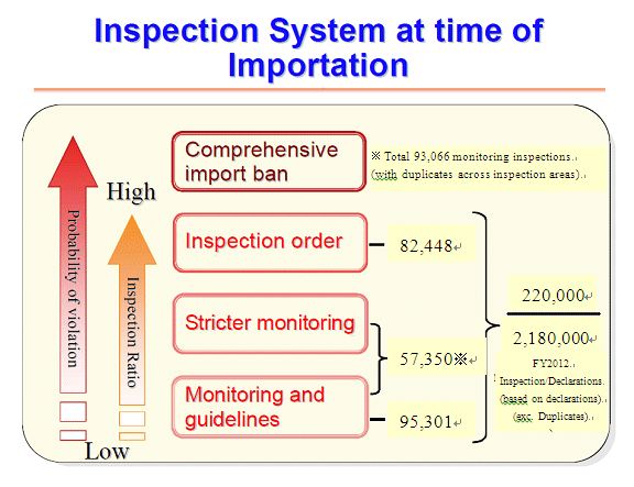 Inspection System at time of Importation