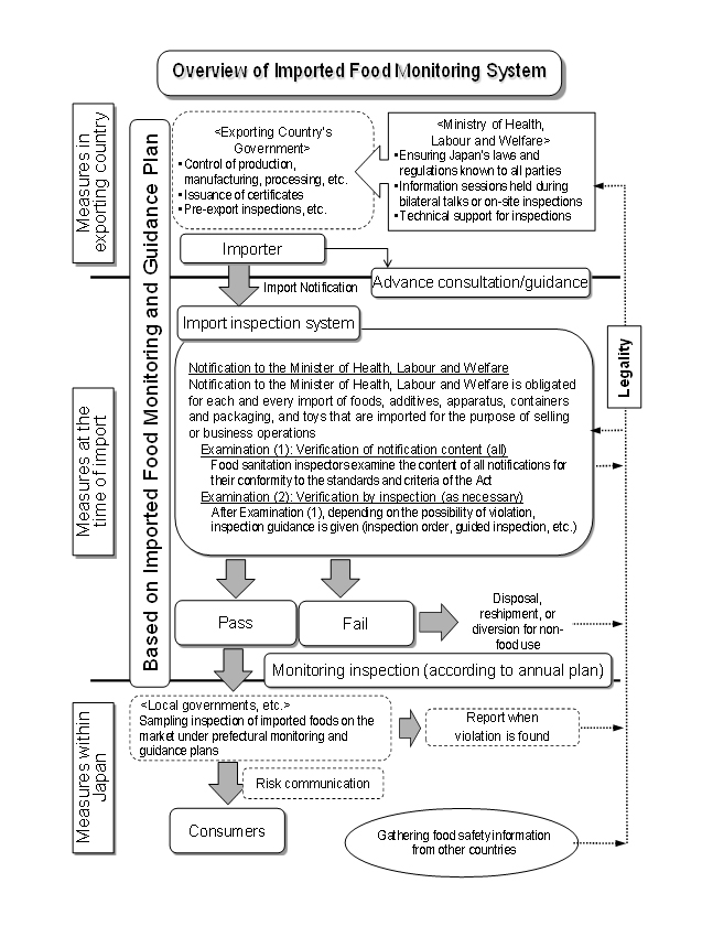 Overview of Monitoring Systems for Imported Foods