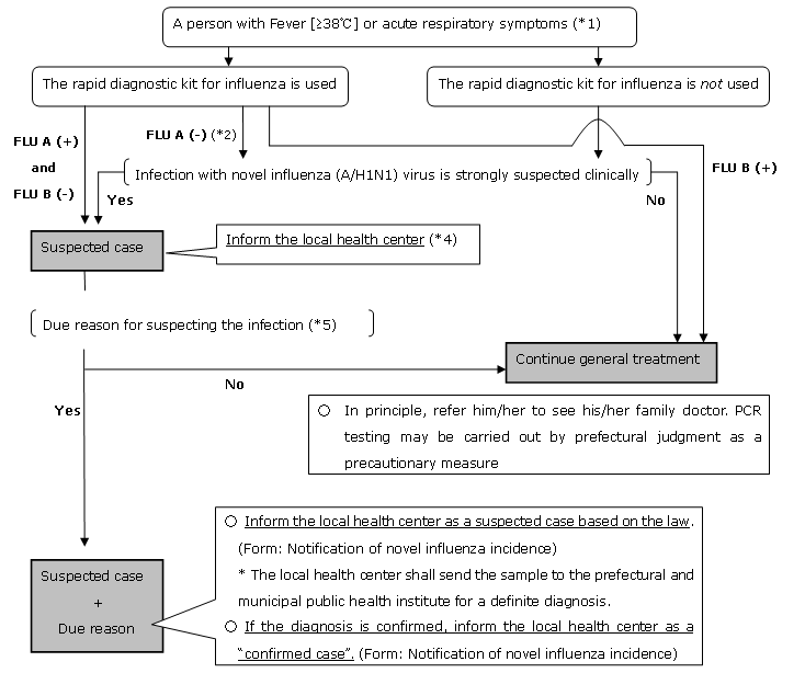 Flowchart of Novel Influenza (A/H1N1) Diagnosis at Medical Institutes