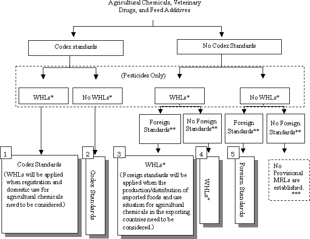 Figure 1:Decision Tree on Provisional Maximum Residue Limits (MRLs)