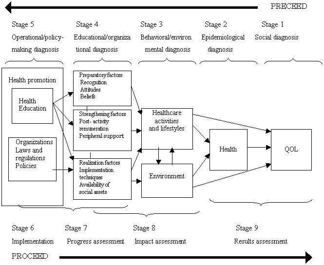 PRECEDE-PROCEED Model (or MIDORI Model in Japanese)