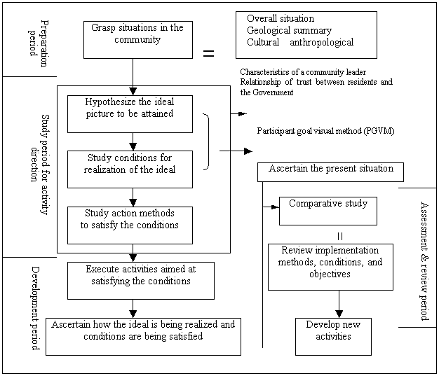 Procedures of community enhancement-oriented healthcare activities