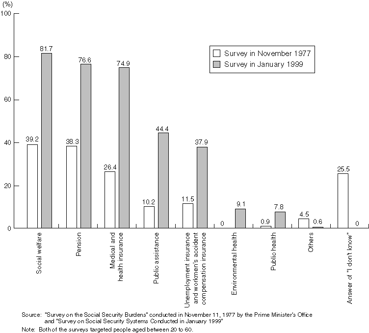 Fields Associated with the Expression of "Social Security Systems"