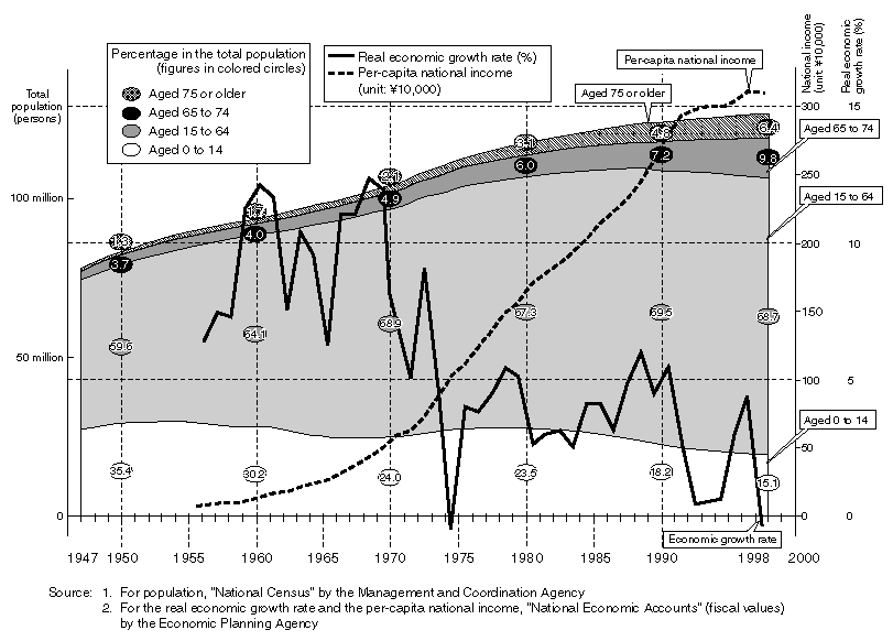 Changes in the Total Population, Economic Growth Rates, and Improved National Income