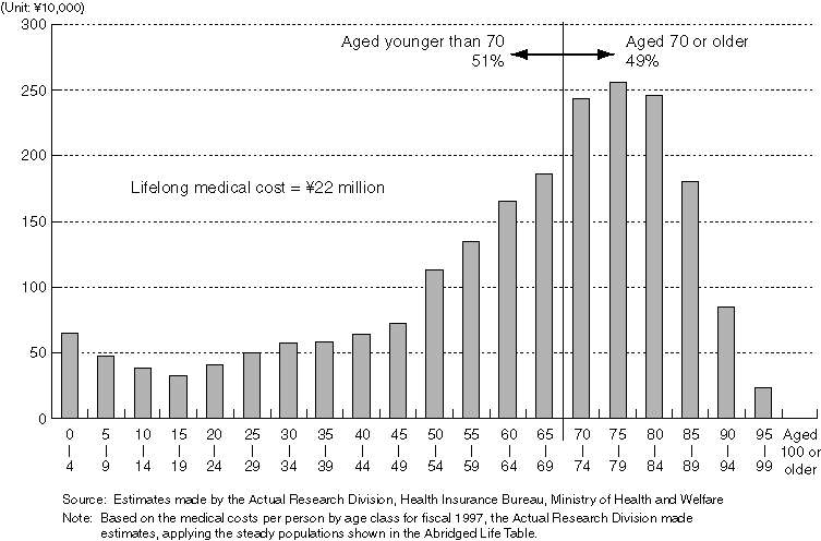 Lifelong Medical Cost (Estimated in fiscal 1997)