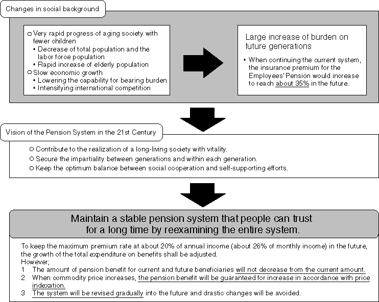 Basic Concept of the Amendment to the Pension System