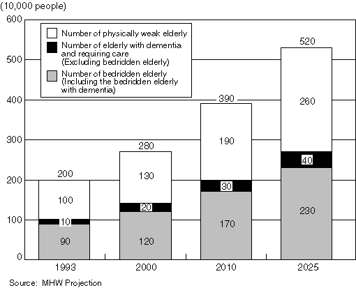 Future Projection of Elderly People in the Condition of Bedridden, Dementia and Physically Weak