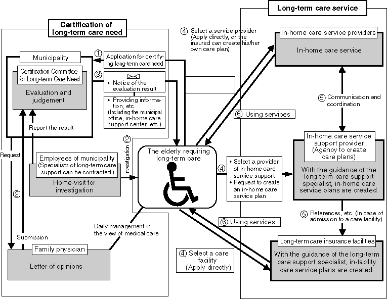 Certification of Long-Term Care Need and the Procedure for Using Services