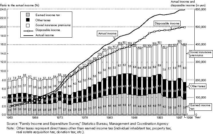 Ratio of Taxes and Social Insurance Premiums to the Actual Income Based on the Results of the Family Income and Expenditure Survey (For worker's households)