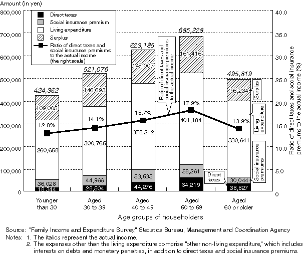 Household Economy by Age Groups of Householders (For workers' households, 1998)